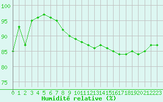 Courbe de l'humidit relative pour Alenon (61)