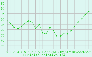 Courbe de l'humidit relative pour Lanvoc (29)