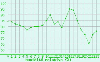 Courbe de l'humidit relative pour Saint-Nazaire (44)