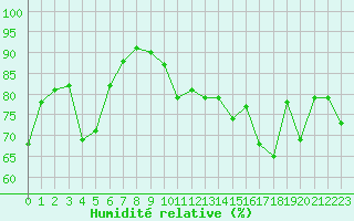 Courbe de l'humidit relative pour Ile Rousse (2B)