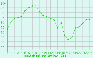 Courbe de l'humidit relative pour Mont-de-Marsan (40)