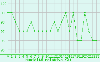 Courbe de l'humidit relative pour Miribel-les-Echelles (38)