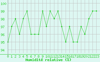 Courbe de l'humidit relative pour Bannay (18)