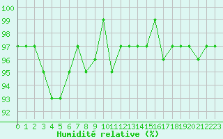 Courbe de l'humidit relative pour Pinsot (38)