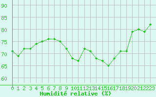 Courbe de l'humidit relative pour Ajaccio - Campo dell'Oro (2A)