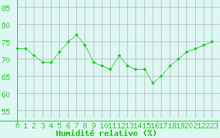 Courbe de l'humidit relative pour Roissy (95)