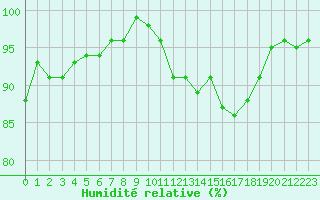 Courbe de l'humidit relative pour Chamonix-Mont-Blanc (74)