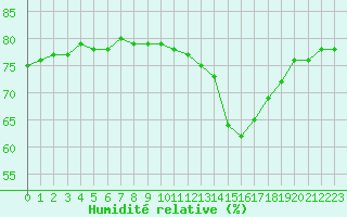 Courbe de l'humidit relative pour Lignerolles (03)