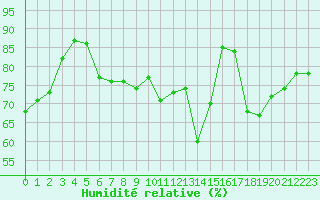 Courbe de l'humidit relative pour Thoiras (30)