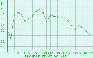 Courbe de l'humidit relative pour Cherbourg (50)