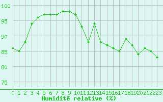Courbe de l'humidit relative pour Dijon / Longvic (21)