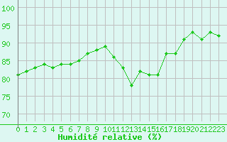 Courbe de l'humidit relative pour Gurande (44)