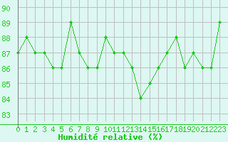 Courbe de l'humidit relative pour Saclas (91)