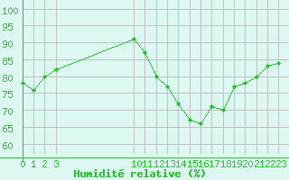 Courbe de l'humidit relative pour Dolembreux (Be)