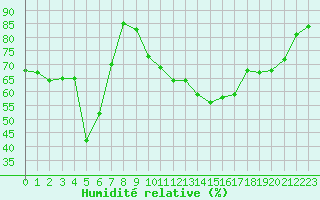 Courbe de l'humidit relative pour Bagnres-de-Luchon (31)