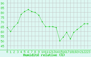 Courbe de l'humidit relative pour Montlimar (26)