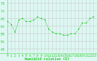 Courbe de l'humidit relative pour Chambry / Aix-Les-Bains (73)