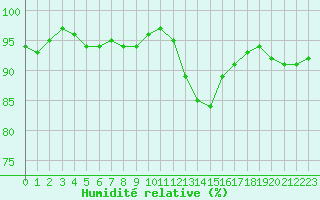 Courbe de l'humidit relative pour Remich (Lu)
