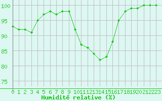 Courbe de l'humidit relative pour Deauville (14)