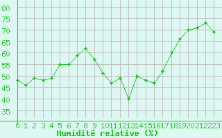 Courbe de l'humidit relative pour Six-Fours (83)