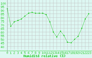 Courbe de l'humidit relative pour Christnach (Lu)