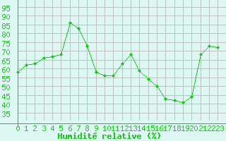 Courbe de l'humidit relative pour Toulon (83)