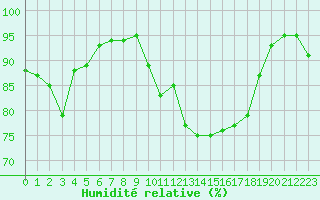 Courbe de l'humidit relative pour Ile du Levant (83)