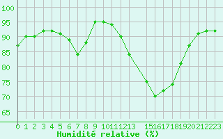 Courbe de l'humidit relative pour Saint-Martin-du-Bec (76)