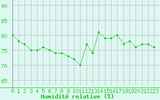 Courbe de l'humidit relative pour Bellefontaine (88)