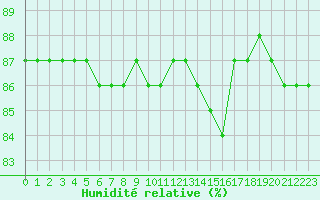 Courbe de l'humidit relative pour La Chapelle-Montreuil (86)