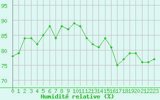 Courbe de l'humidit relative pour Marseille - Saint-Loup (13)
