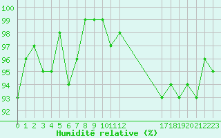 Courbe de l'humidit relative pour Arles (13)