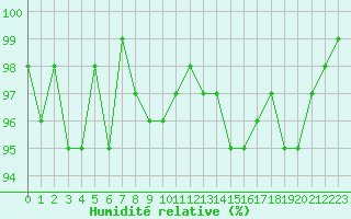 Courbe de l'humidit relative pour Neuville-de-Poitou (86)