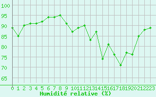 Courbe de l'humidit relative pour Abbeville (80)