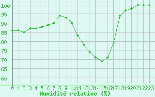 Courbe de l'humidit relative pour Trappes (78)