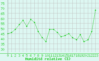 Courbe de l'humidit relative pour Hyres (83)