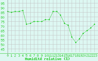 Courbe de l'humidit relative pour Orly (91)