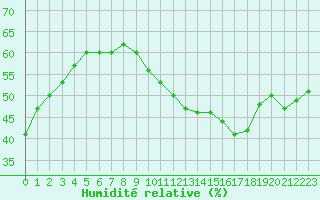 Courbe de l'humidit relative pour Cap de la Hve (76)