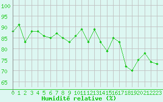 Courbe de l'humidit relative pour Cap Gris-Nez (62)
