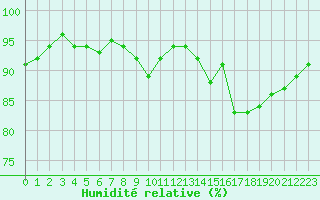 Courbe de l'humidit relative pour Gurande (44)