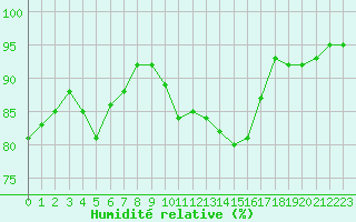 Courbe de l'humidit relative pour Le Luc (83)