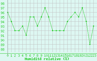 Courbe de l'humidit relative pour Charleville-Mzires / Mohon (08)