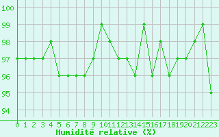 Courbe de l'humidit relative pour Verneuil (78)