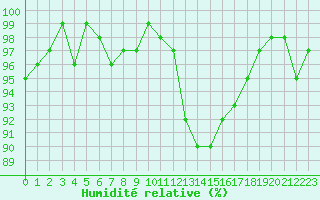 Courbe de l'humidit relative pour Charleville-Mzires / Mohon (08)