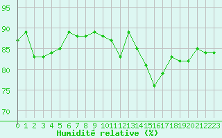 Courbe de l'humidit relative pour Cap de la Hve (76)