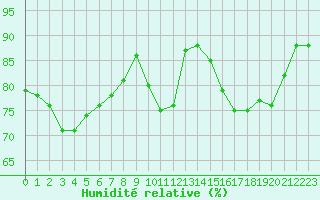 Courbe de l'humidit relative pour Vernouillet (78)