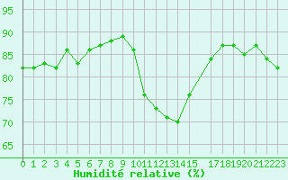 Courbe de l'humidit relative pour Cap de la Hague (50)