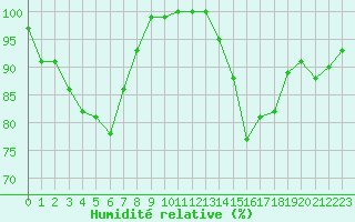 Courbe de l'humidit relative pour Turretot (76)