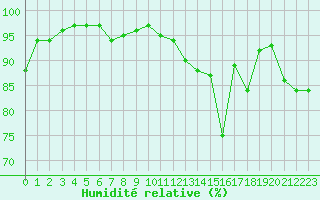 Courbe de l'humidit relative pour Chartres (28)