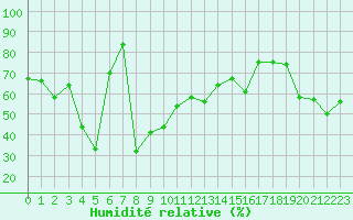 Courbe de l'humidit relative pour Mont-Aigoual (30)